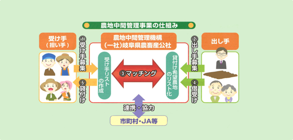 農地中間管理事業の仕組み